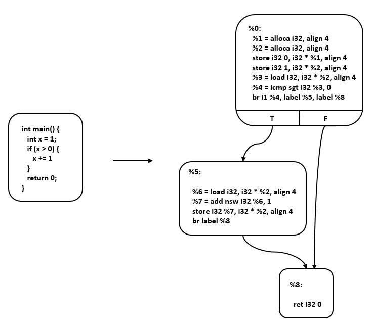 ../_images/%E4%B8%AD%E9%97%B4%E8%A1%A8%E7%A4%BA-LLVMIR.png