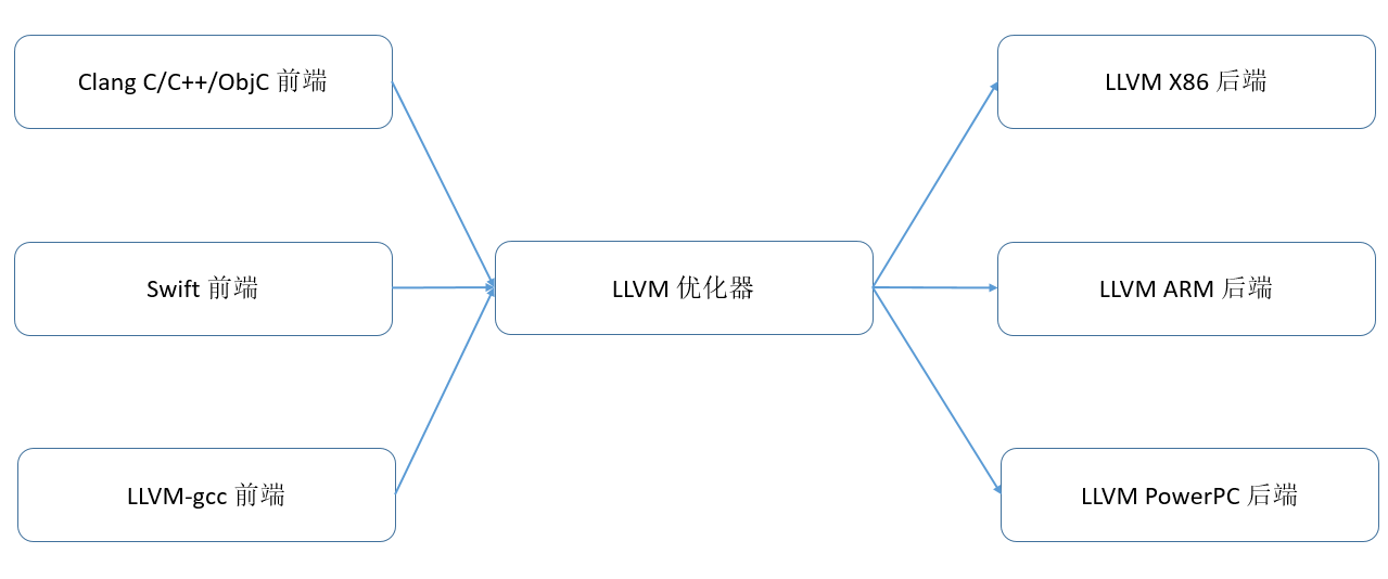../_images/LLVM%E5%9F%BA%E7%A1%80%E7%BB%93%E6%9E%84.png